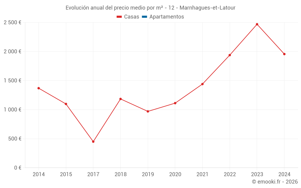 Evolución anual del precio medio por m² - 12 - Marnhagues-et-Latour