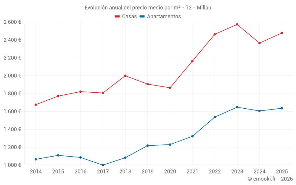 Evolución anual del precio medio por m² - 12 - Millau