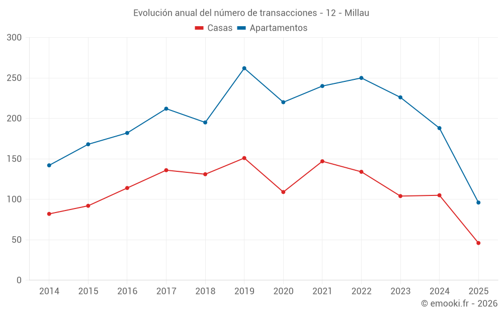 Evolución anual del número de transacciones - 12 - Millau