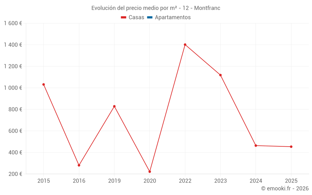 Evolución del precio medio por m² - 12 - Montfranc