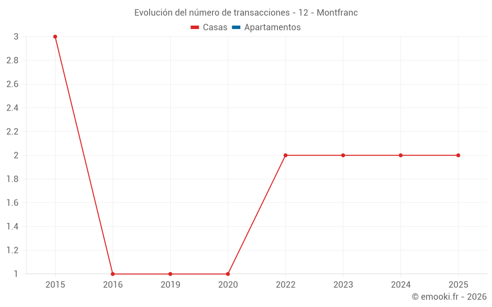 Evolución del número de transacciones - 12 - Montfranc