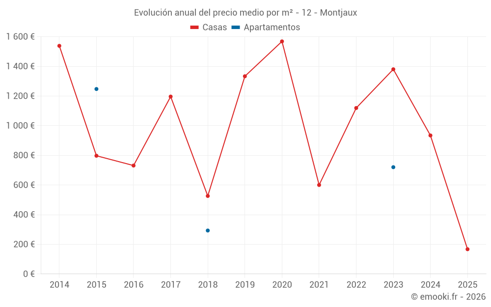 Evolución anual del precio medio por m² - 12 - Montjaux