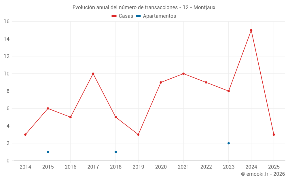 Evolución anual del número de transacciones - 12 - Montjaux