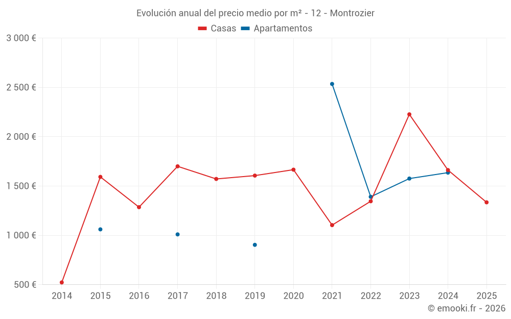 Evolución anual del precio medio por m² - 12 - Montrozier