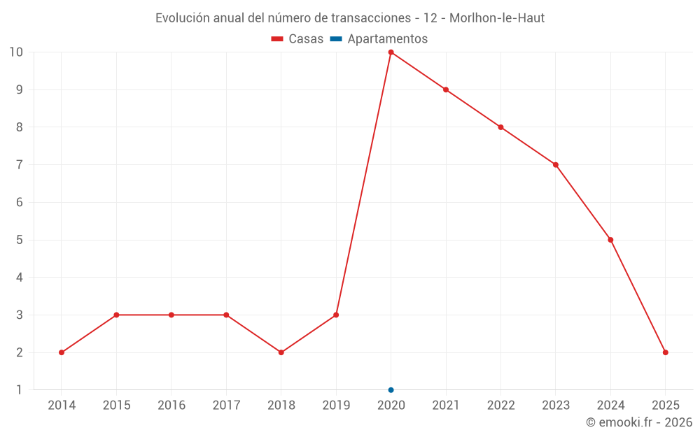 Evolución anual del número de transacciones - 12 - Morlhon-le-Haut