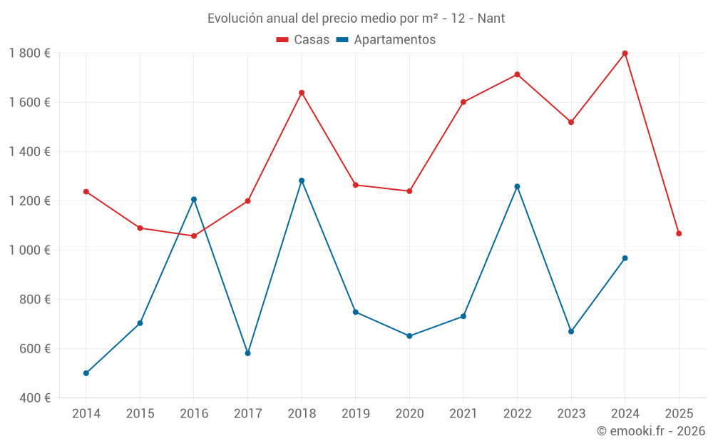 Evolución anual del precio medio por m² - 12 - Nant