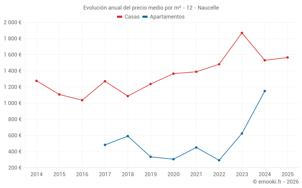 Evolución anual del precio medio por m² - 12 - Naucelle