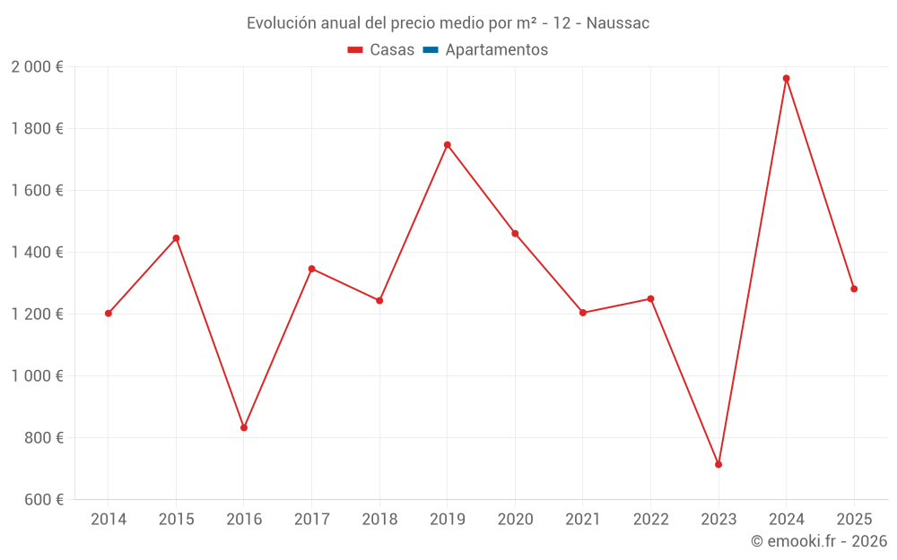 Evolución anual del precio medio por m² - 12 - Naussac