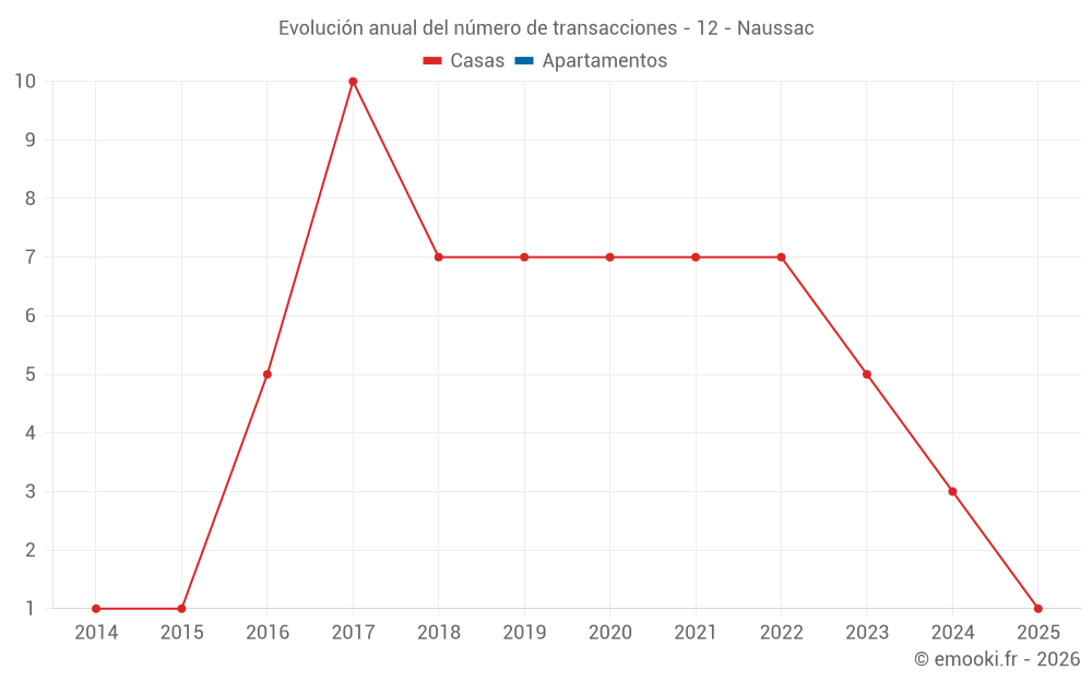 Evolución anual del número de transacciones - 12 - Naussac