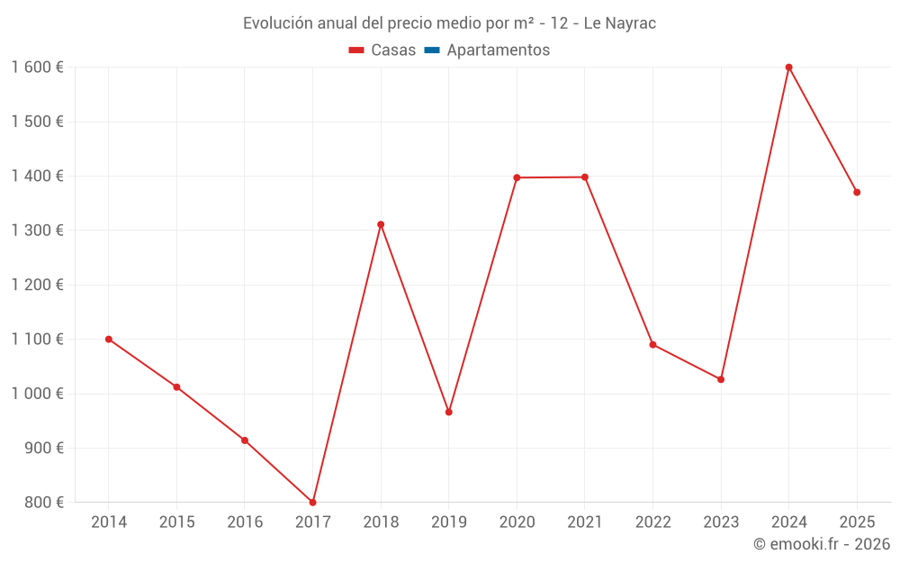 Evolución anual del precio medio por m² - 12 - Le Nayrac