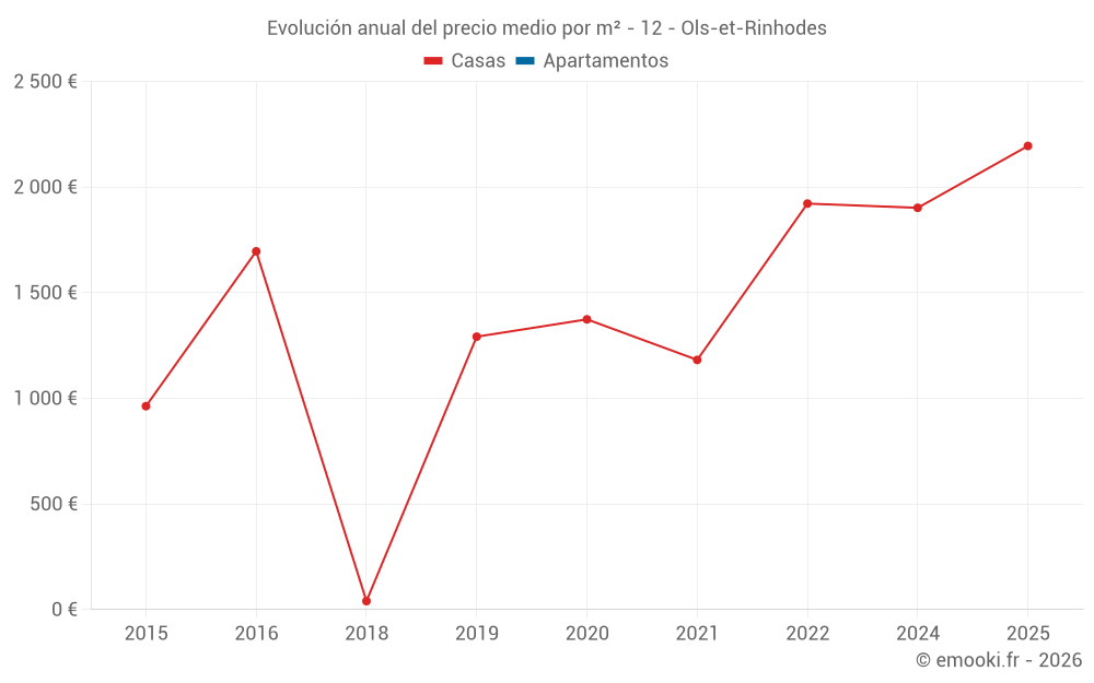Evolución anual del precio medio por m² - 12 - Ols-et-Rinhodes