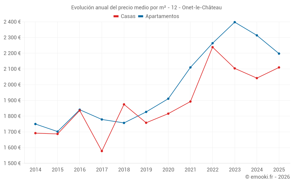 Evolución anual del precio medio por m² - 12 - Onet-le-Château