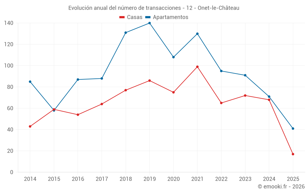 Evolución anual del número de transacciones - 12 - Onet-le-Château