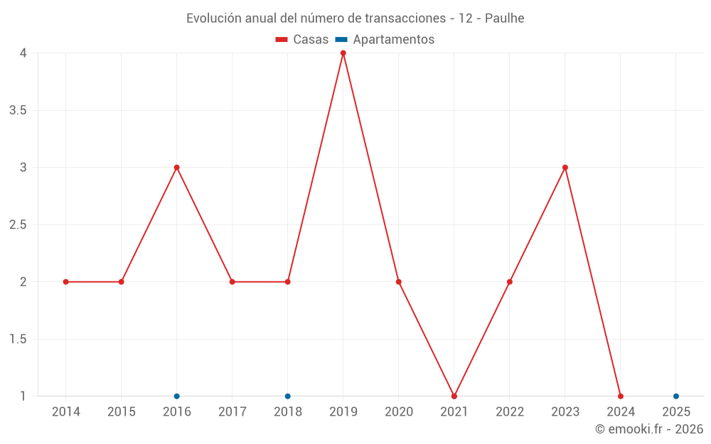 Evolución anual del número de transacciones - 12 - Paulhe
