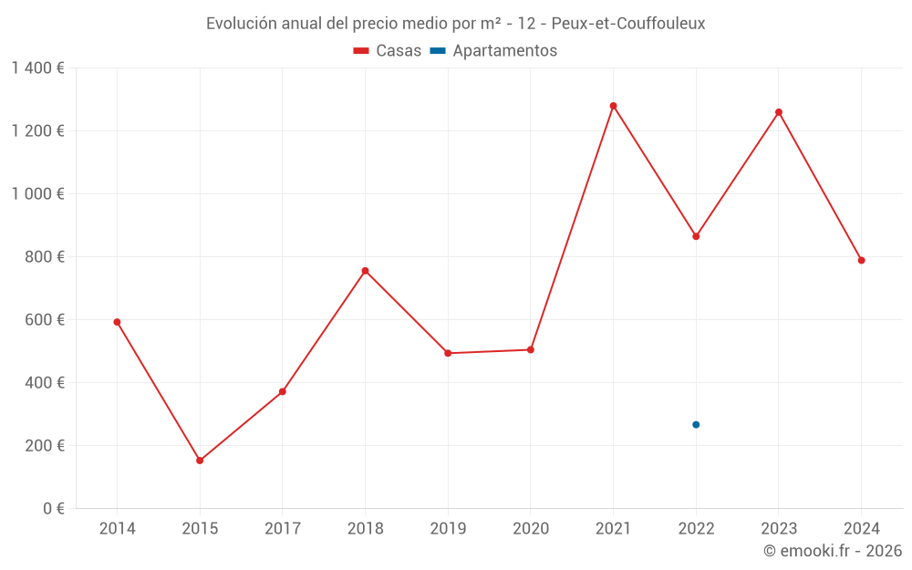 Evolución anual del precio medio por m² - 12 - Peux-et-Couffouleux