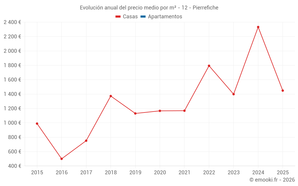 Evolución anual del precio medio por m² - 12 - Pierrefiche