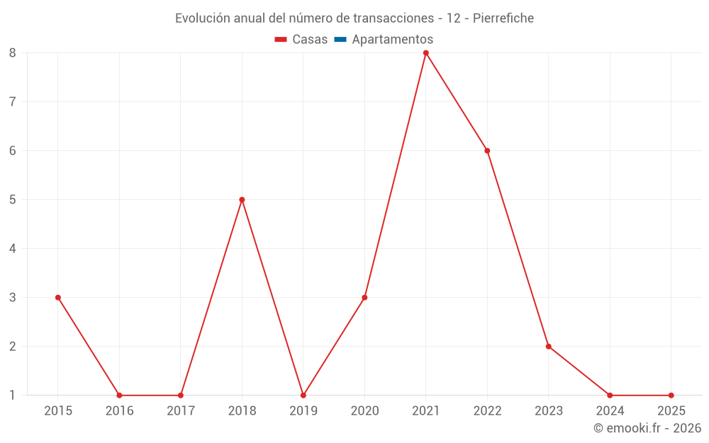 Evolución anual del número de transacciones - 12 - Pierrefiche