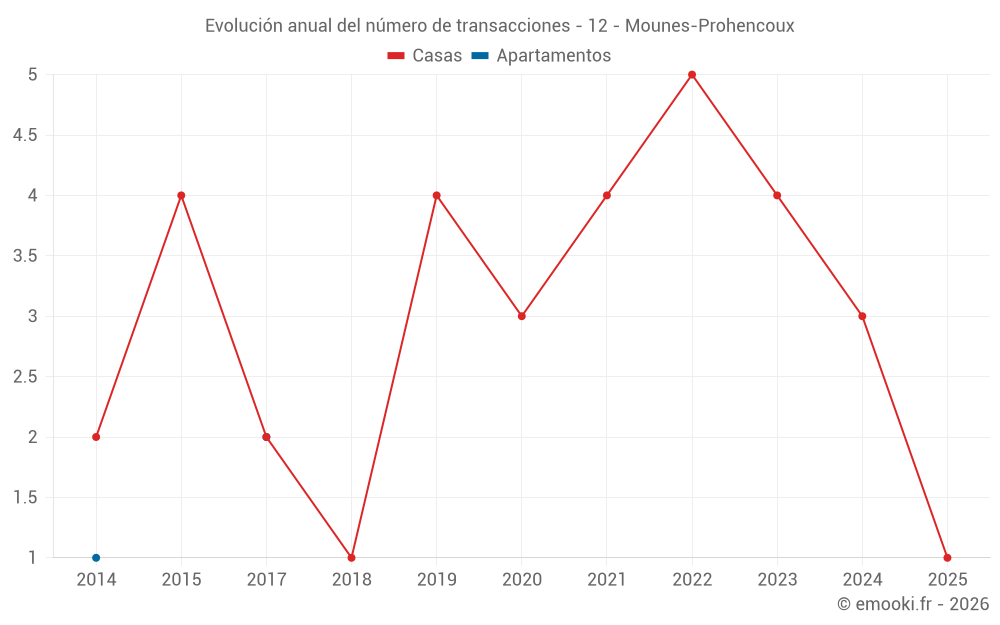 Evolución anual del número de transacciones - 12 - Mounes-Prohencoux