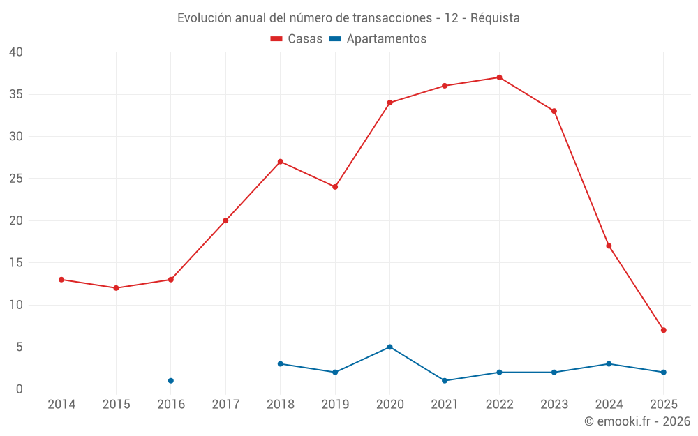 Evolución anual del número de transacciones - 12 - Réquista
