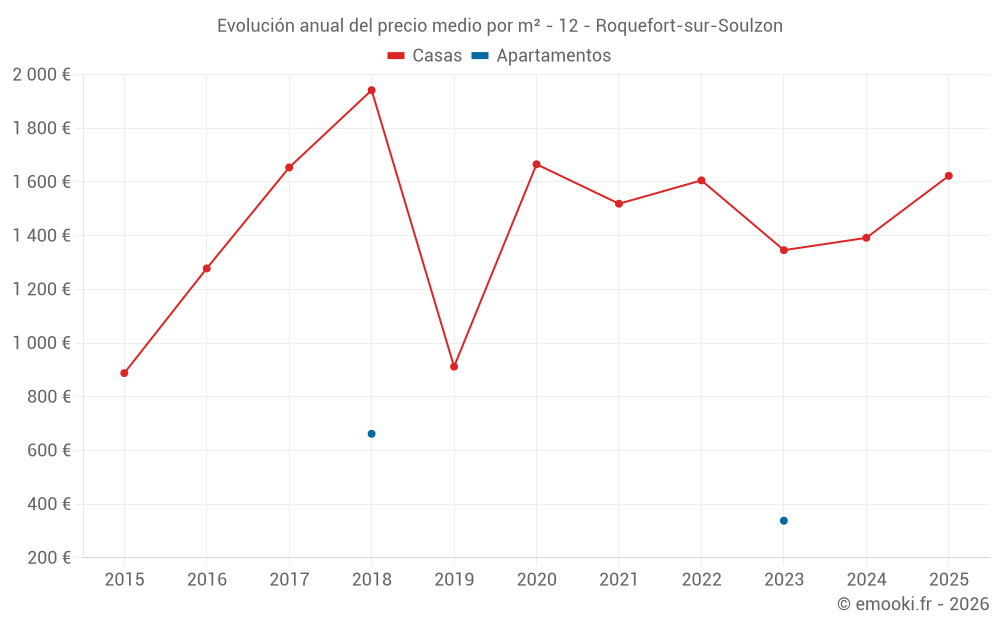 Evolución anual del precio medio por m² - 12 - Roquefort-sur-Soulzon