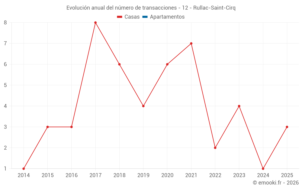 Evolución anual del número de transacciones - 12 - Rullac-Saint-Cirq