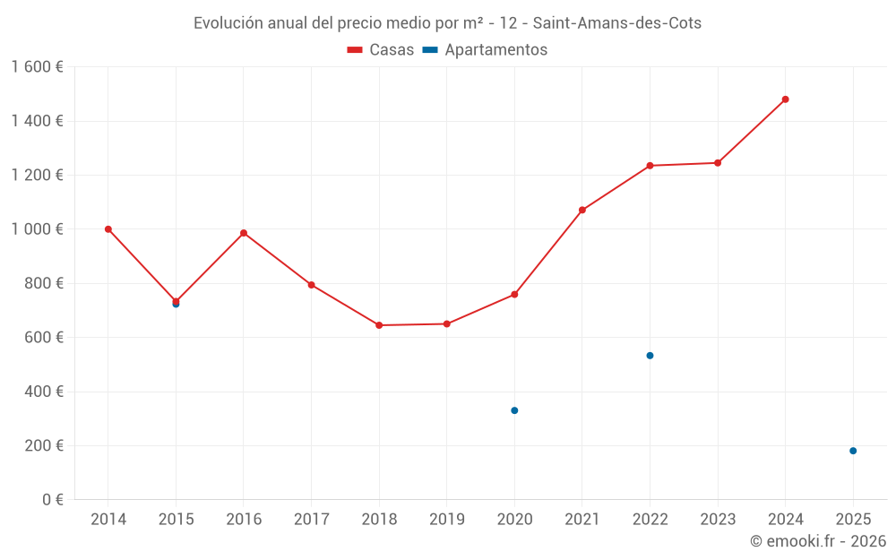 Evolución anual del precio medio por m² - 12 - Saint-Amans-des-Cots