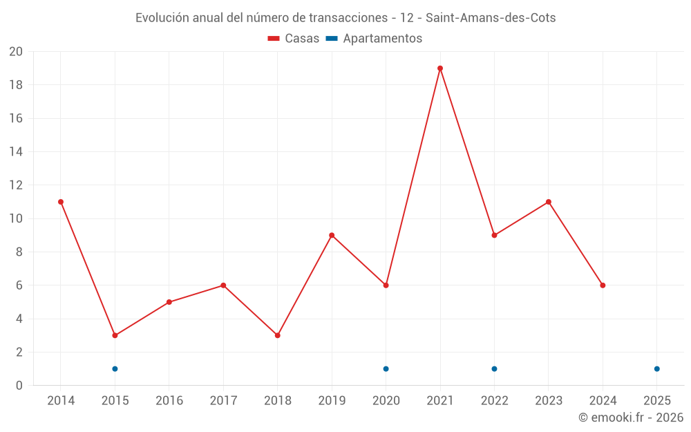 Evolución anual del número de transacciones - 12 - Saint-Amans-des-Cots