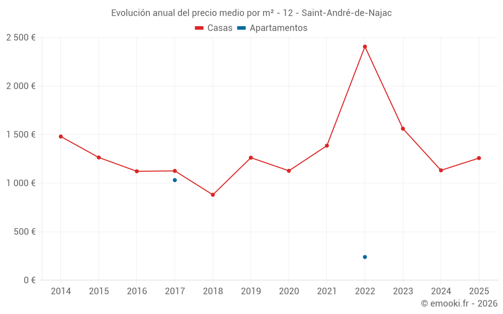 Evolución anual del precio medio por m² - 12 - Saint-André-de-Najac