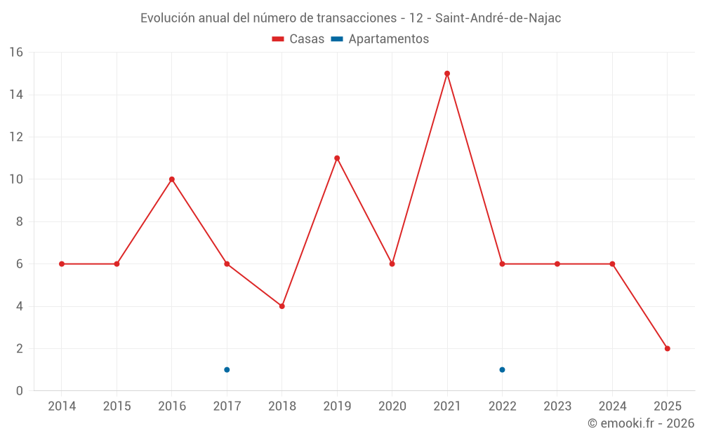 Evolución anual del número de transacciones - 12 - Saint-André-de-Najac