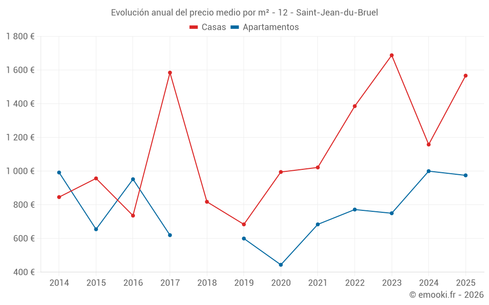 Evolución anual del precio medio por m² - 12 - Saint-Jean-du-Bruel