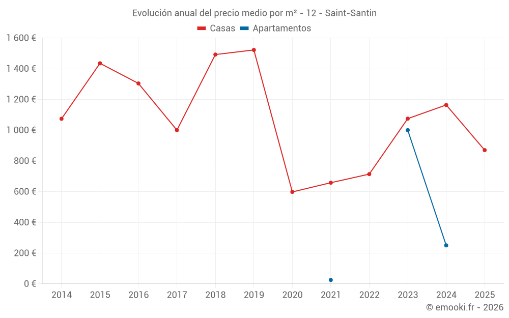 Evolución anual del precio medio por m² - 12 - Saint-Santin
