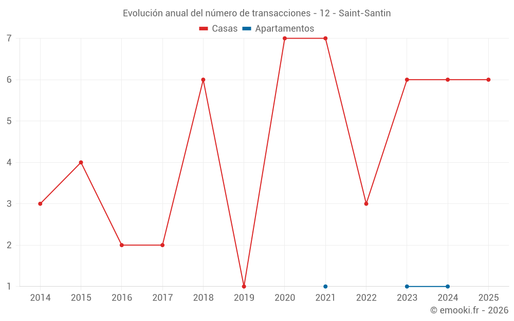 Evolución anual del número de transacciones - 12 - Saint-Santin