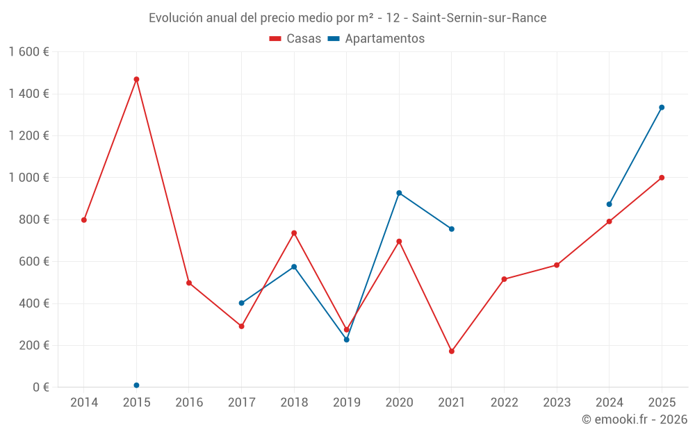Evolución anual del precio medio por m² - 12 - Saint-Sernin-sur-Rance