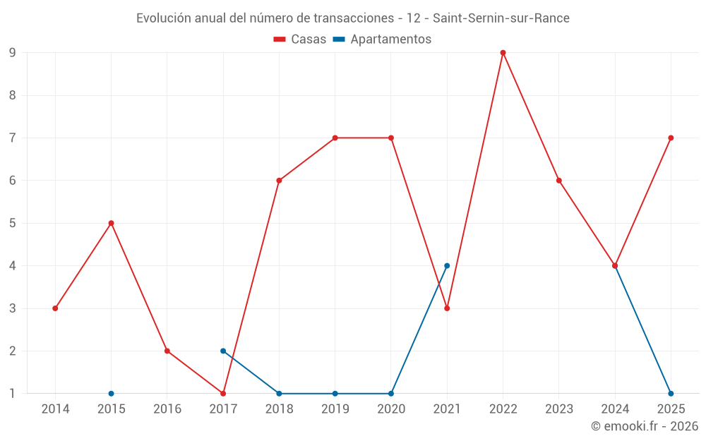 Evolución anual del número de transacciones - 12 - Saint-Sernin-sur-Rance
