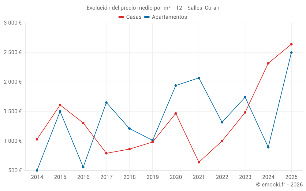 Evolución del precio medio por m² - 12 - Salles-Curan