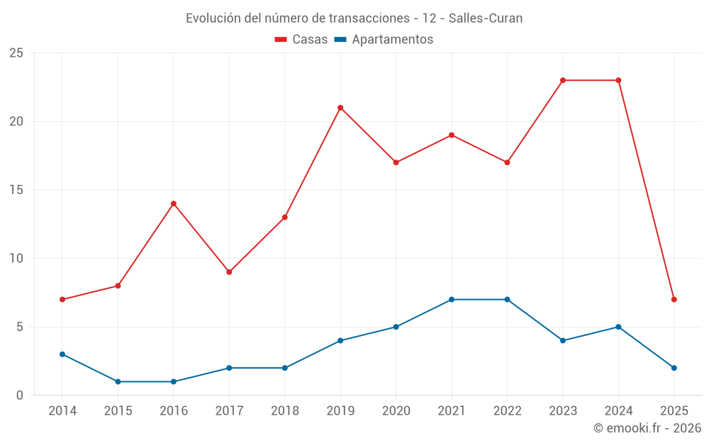 Evolución del número de transacciones - 12 - Salles-Curan