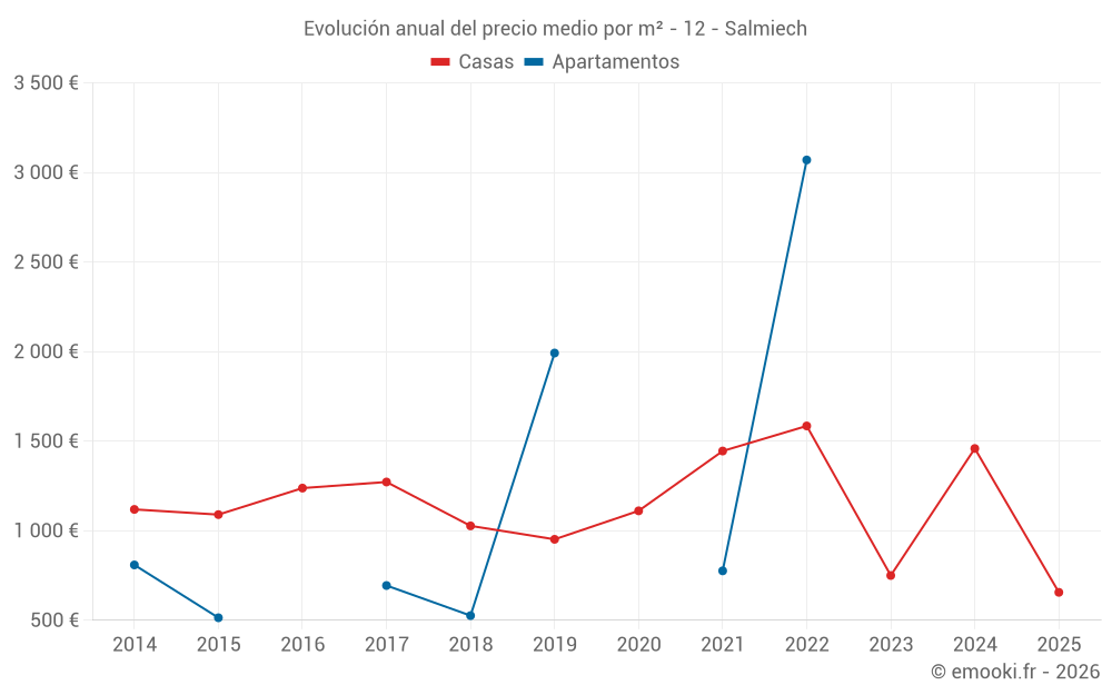 Evolución anual del precio medio por m² - 12 - Salmiech