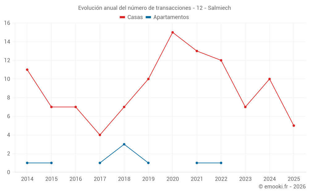 Evolución anual del número de transacciones - 12 - Salmiech