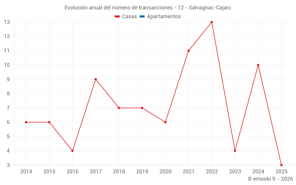 Evolución anual del número de transacciones - 12 - Salvagnac-Cajarc