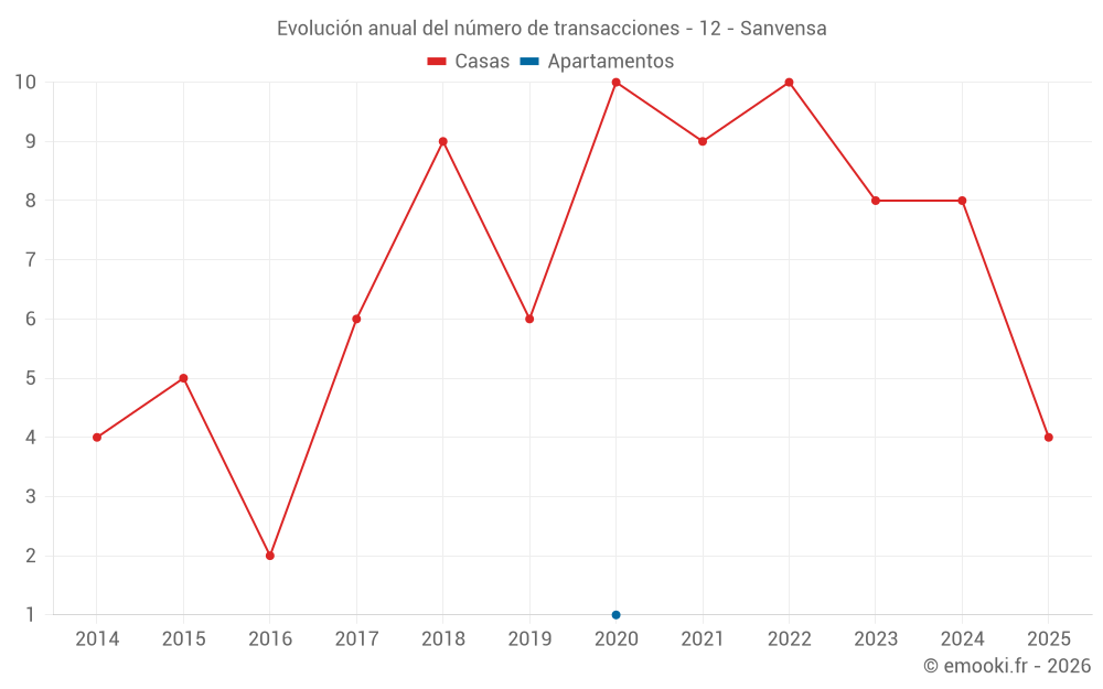 Evolución anual del número de transacciones - 12 - Sanvensa