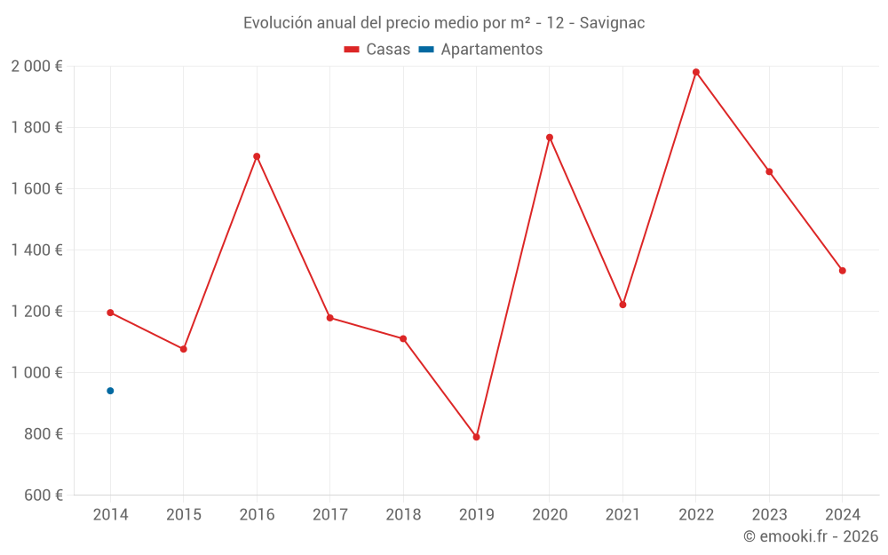 Evolución anual del precio medio por m² - 12 - Savignac