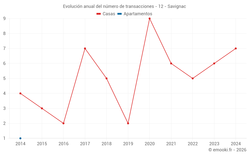 Evolución anual del número de transacciones - 12 - Savignac