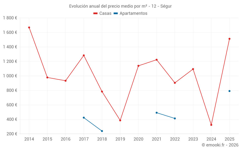 Evolución anual del precio medio por m² - 12 - Ségur