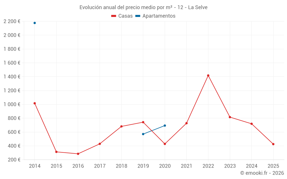 Evolución anual del precio medio por m² - 12 - La Selve