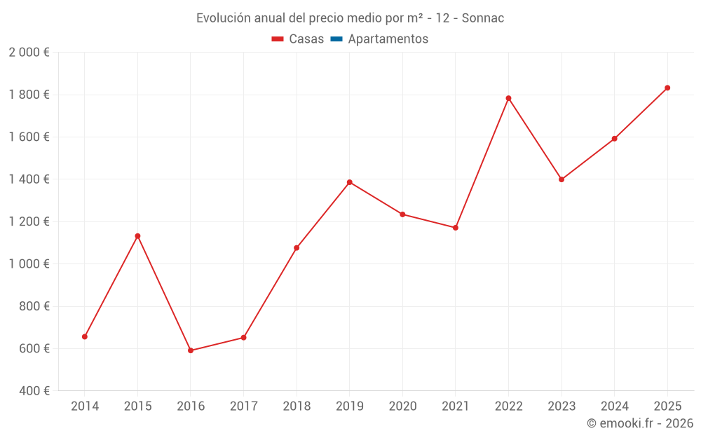 Evolución anual del precio medio por m² - 12 - Sonnac