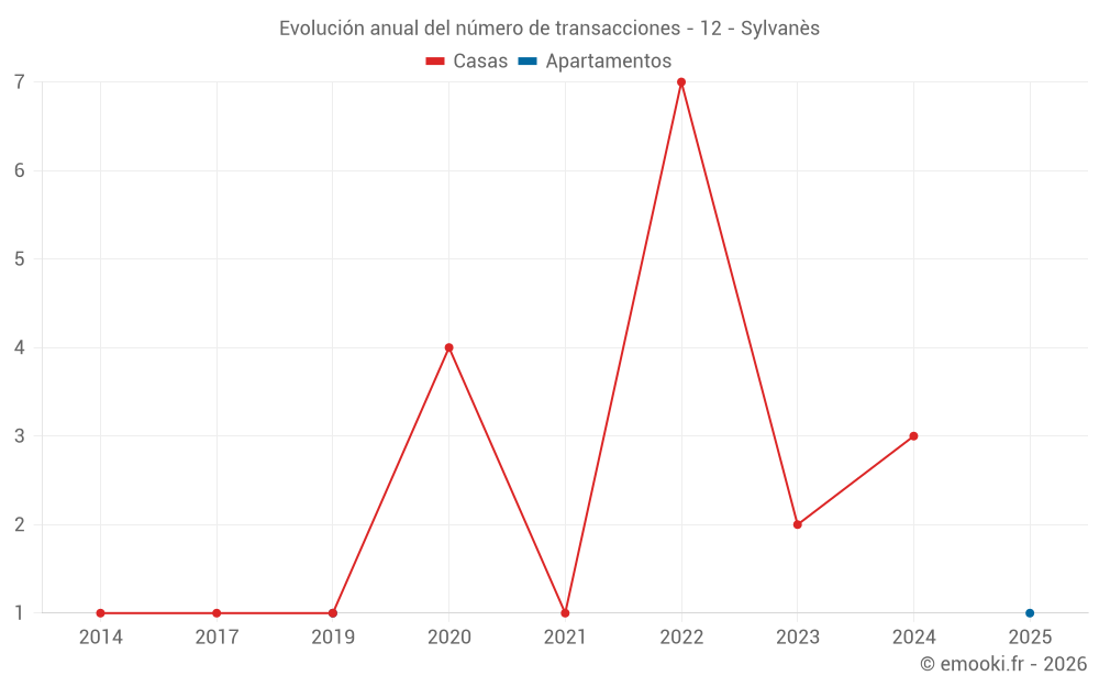 Evolución anual del número de transacciones - 12 - Sylvanès