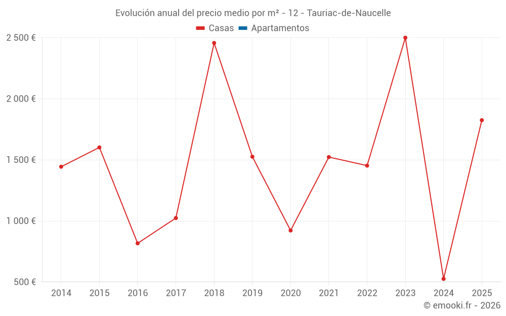 Evolución anual del precio medio por m² - 12 - Tauriac-de-Naucelle