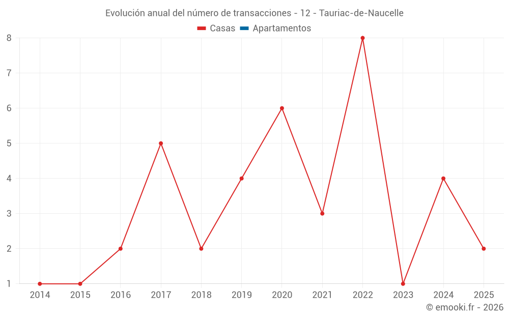 Evolución anual del número de transacciones - 12 - Tauriac-de-Naucelle