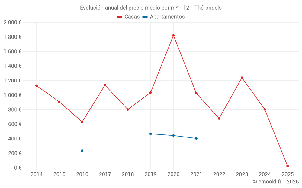 Evolución anual del precio medio por m² - 12 - Thérondels