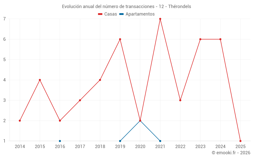 Evolución anual del número de transacciones - 12 - Thérondels